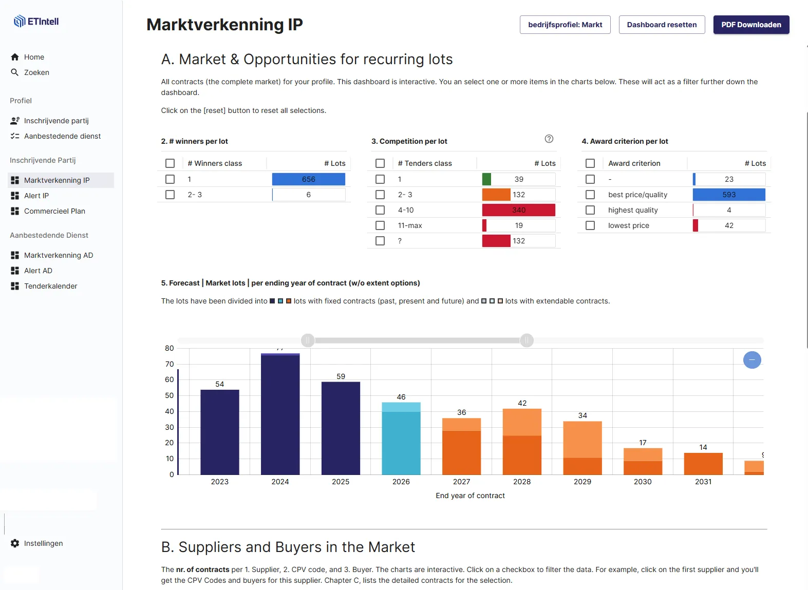 Marktverkenningsscherm in ETIntell met aanbestedingen, inschrijvers en winnaars in de markt.